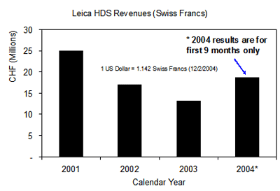 Leica Geosystems HDS Reports Strong Laser Scanner Sales - Image 1