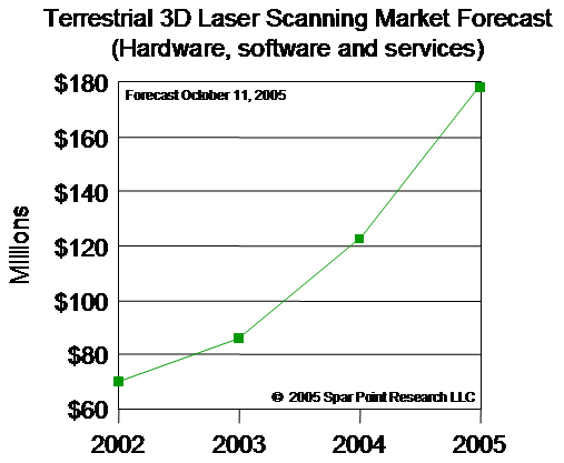 3D Laser Scanning Market Red Hot: 2005 Forecast Raised to $178 Million; 45% Growth Projected - Image 1