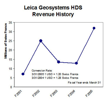 Leica HDS Grows 149% - Image 1