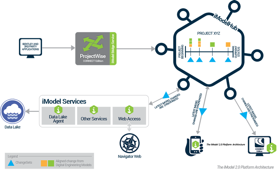 Services model. PROJECTWISE Bentley. Bentley ITWIN. Bentley ITWIN программа. Облачные BIM сервисы.