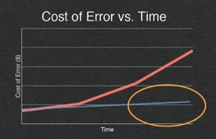 chart showing ROI
