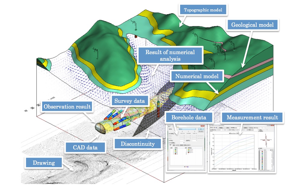 Geo-Graphia Integrated Model