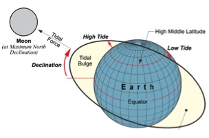 illustration of moon&#039;s pull on earth