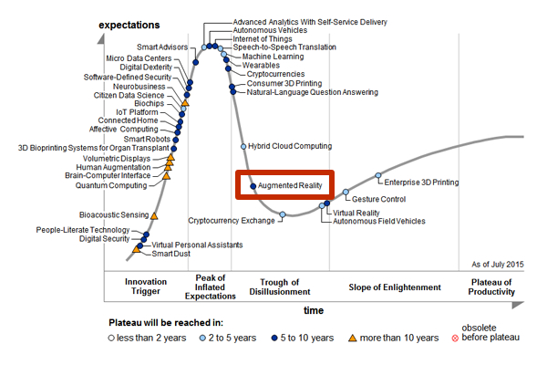More than a decade after its first appearance, AR still hasn't progressed very far on the Gartner curve.