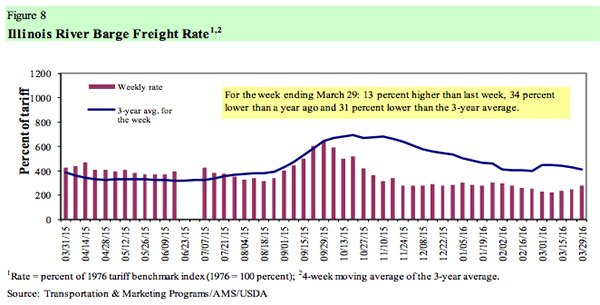 03.31.16 BargeFreightRates