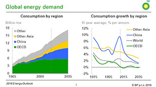 BP charts showing projected global energy demand.