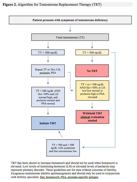 Testosterone Replacement Therapy