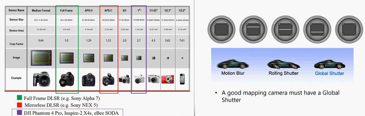 Drones with store global shutter