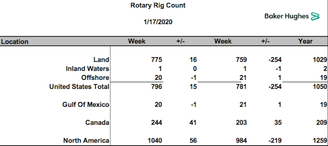 Baker Hughes U.S. Offshore Rig Count Down One | WorkBoat